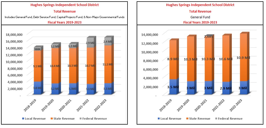 HSISD Total Revenue graph for fiscal years 2014-2018